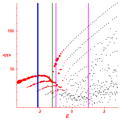 Peres lattice <N>